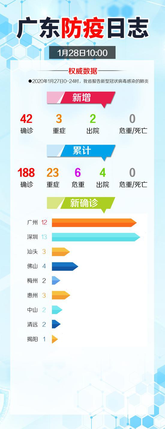 广东新增病例最新情况及分析报告